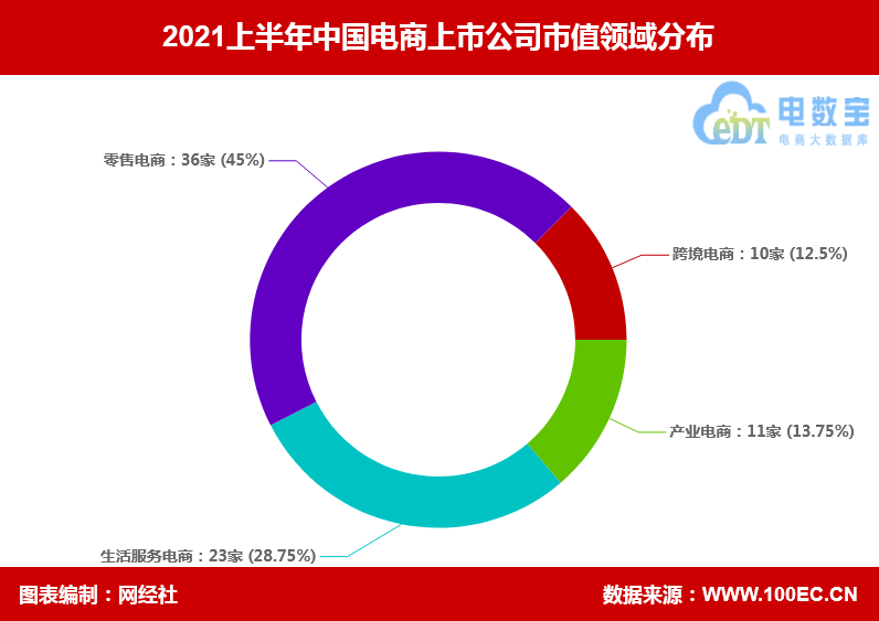 電商時(shí)代的佼佼者,網(wǎng)購上市公司的崛起之路