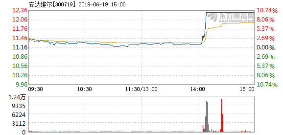 安達維爾最新動態(tài)更新報告