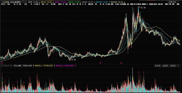 揭秘,股票行情分析——投資新寵000779股票行情深度解析!