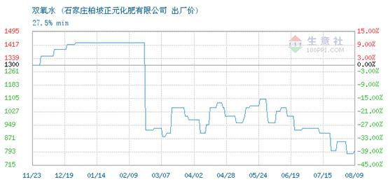 雙氧水最新價格行情與友情之旅的奇妙交匯
