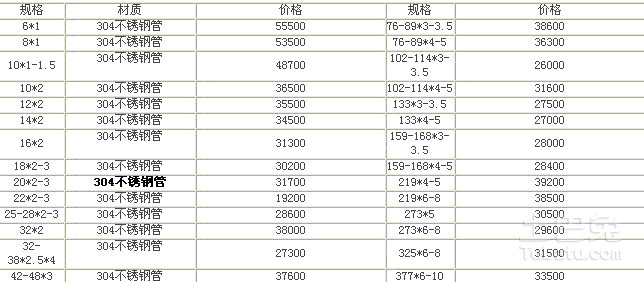 不銹鋼管最新報價及市場走勢與觀點分析概覽