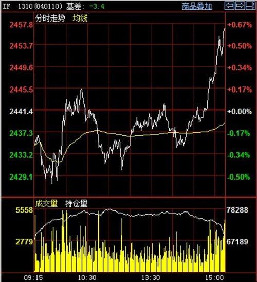 揭秘股票尾盤拉升的秘密,尾盤飆升背后的動因解析 ????
