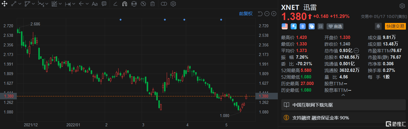 迅雷股價動態,與自然美景同行的投資對話