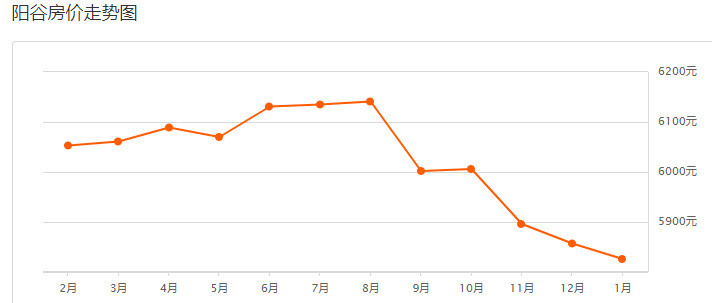 聊城房價走勢最新動態及最新消息????