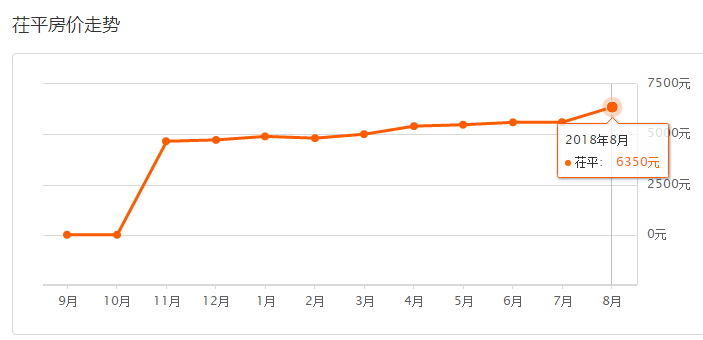 聊城房價走勢最新動態及最新消息????