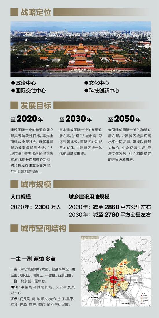 北京城鄉最新動態更新