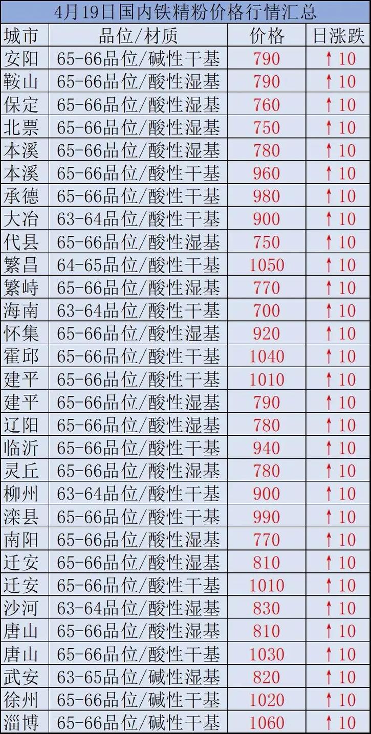 時(shí)代背景下的市場洞察，國內(nèi)鐵精粉最新價(jià)格分析