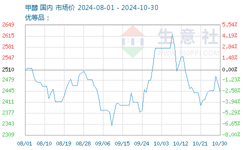 甲醇最新報價獲取指南,最新甲醇報價一覽