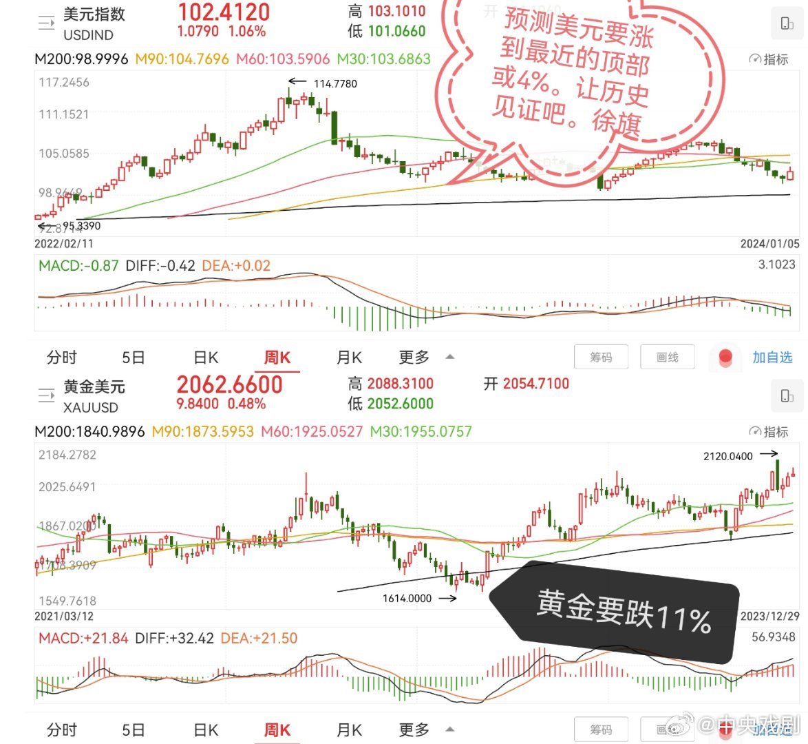 黃金美元最新走勢,時代交匯與市場的博弈分析