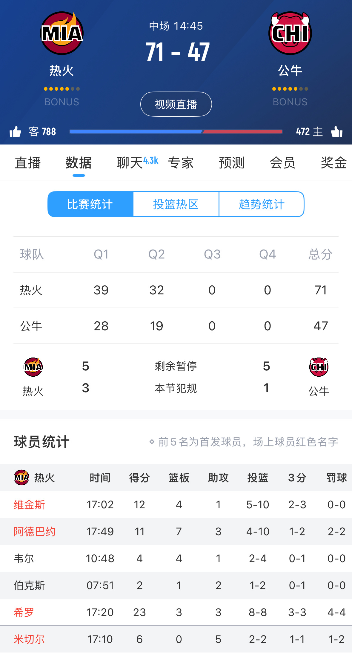 熱火隊展現強勢表現,最新戰報發布