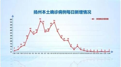 揚州疫情最新確診信息及觀察日記分享