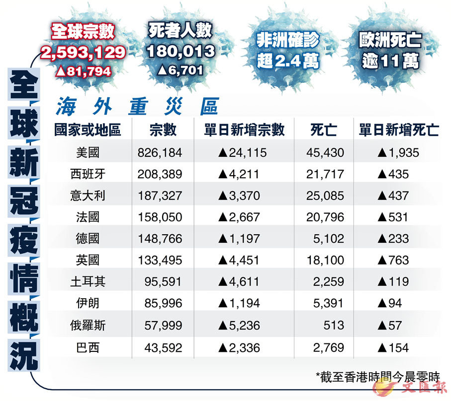 全球最新疫情數據匯總概覽
