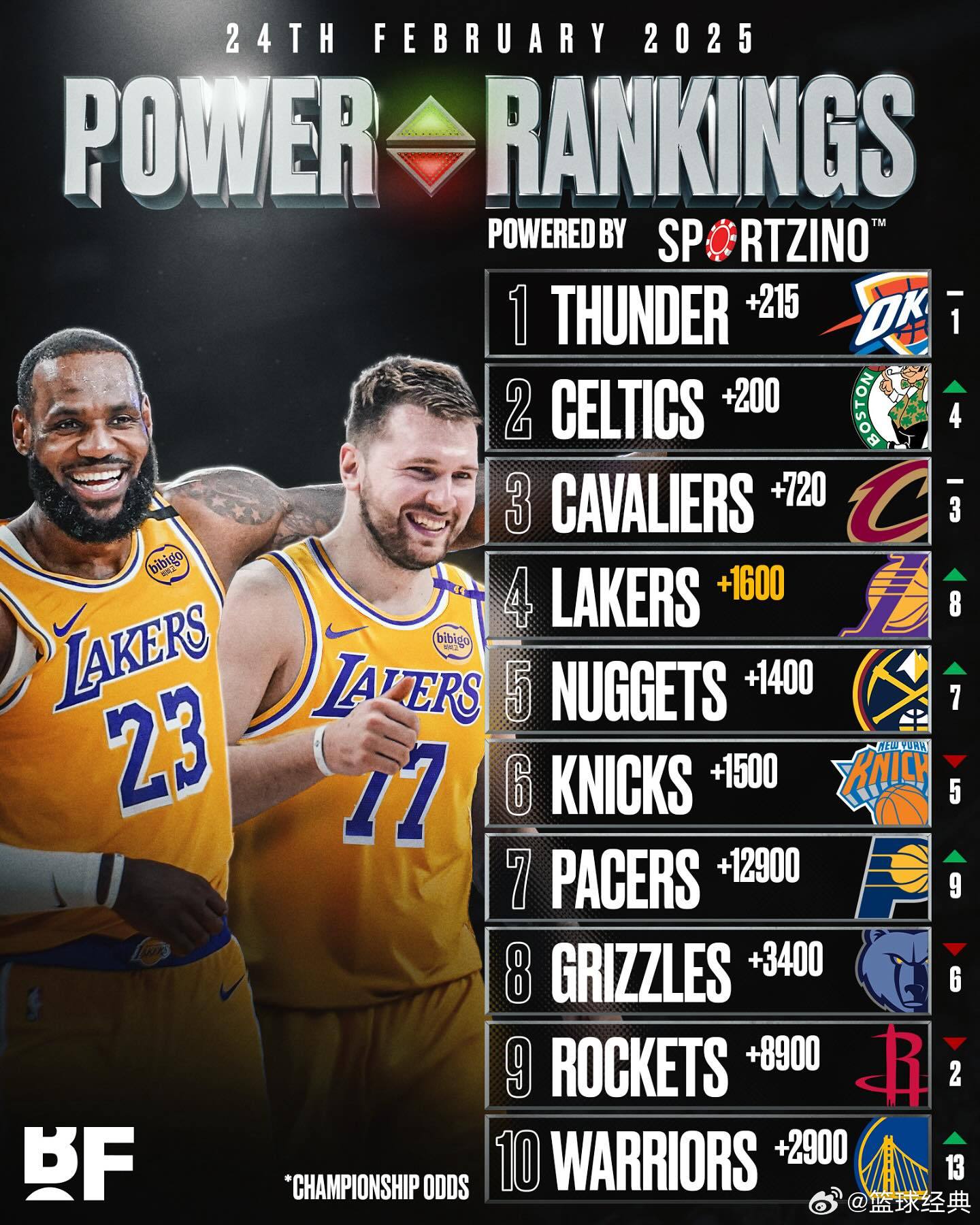 湖人最新排名重磅更新,科比精神重燃,湖人再度崛起!