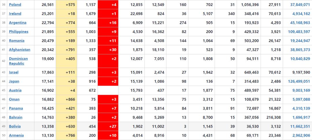 世界疫情最新實(shí)時(shí)動(dòng)態(tài)概覽